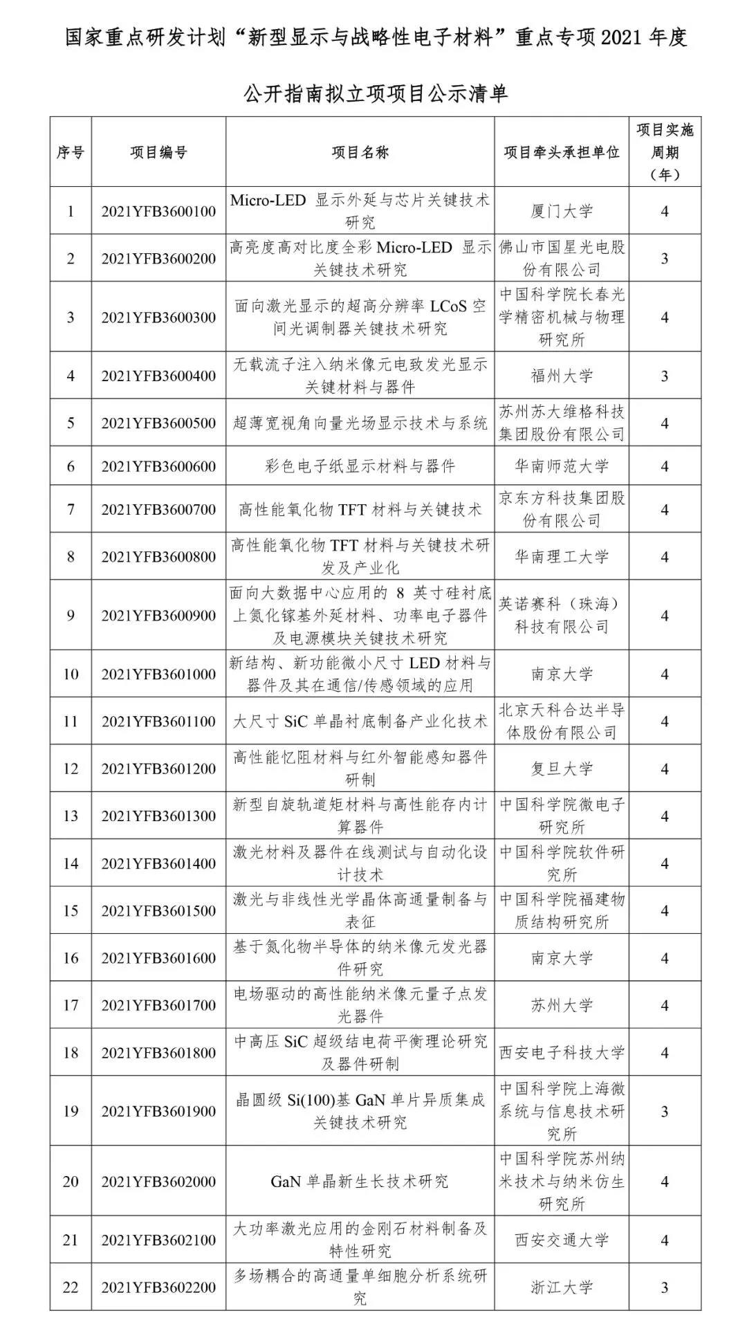國家重點研發計劃“新型顯示與戰略性電子材料”重點專項2021年度擬立項項目公示