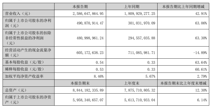 萬潤股份：OLED成品材料通過下游客戶驗證并實現供應