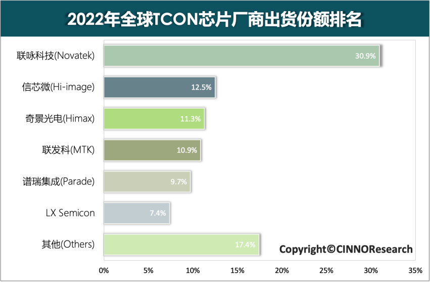 2022年全球TCON芯片市場中國大陸廠商份額達到18%，同比提升6個百分點