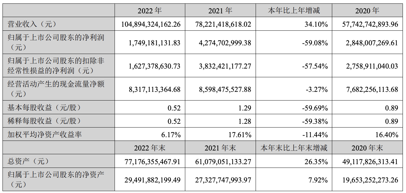 歌爾股份凈利潤2023一季度降88%！2022年全年降59%