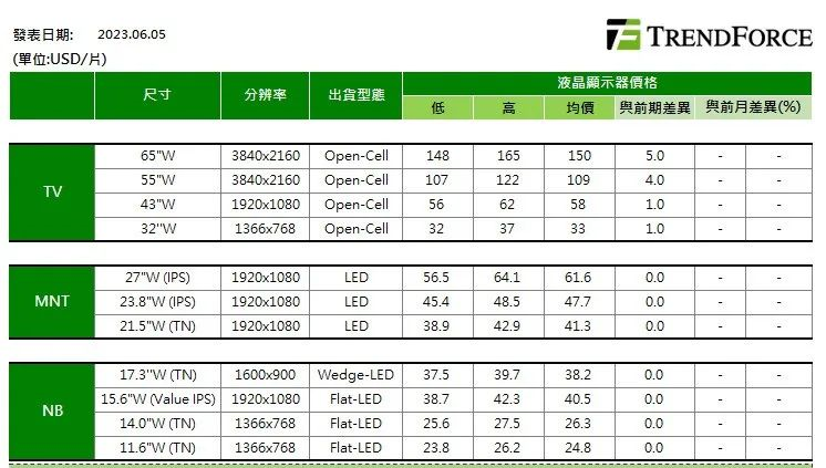 TrendForce：預計6月電視面板漲勢收斂，下波旺季需求等Q3