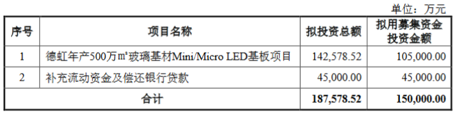 沃格光電擬定增募資15億元，用于玻璃基材Mini/MicroLED基板項目等