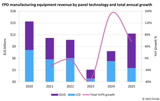 LCD/OLED顯示面板設備市場2023年觸底， 2024年將恢復153%的市場增長