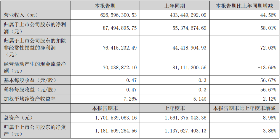 芯瑞達、兆馳股份上半年業績報告