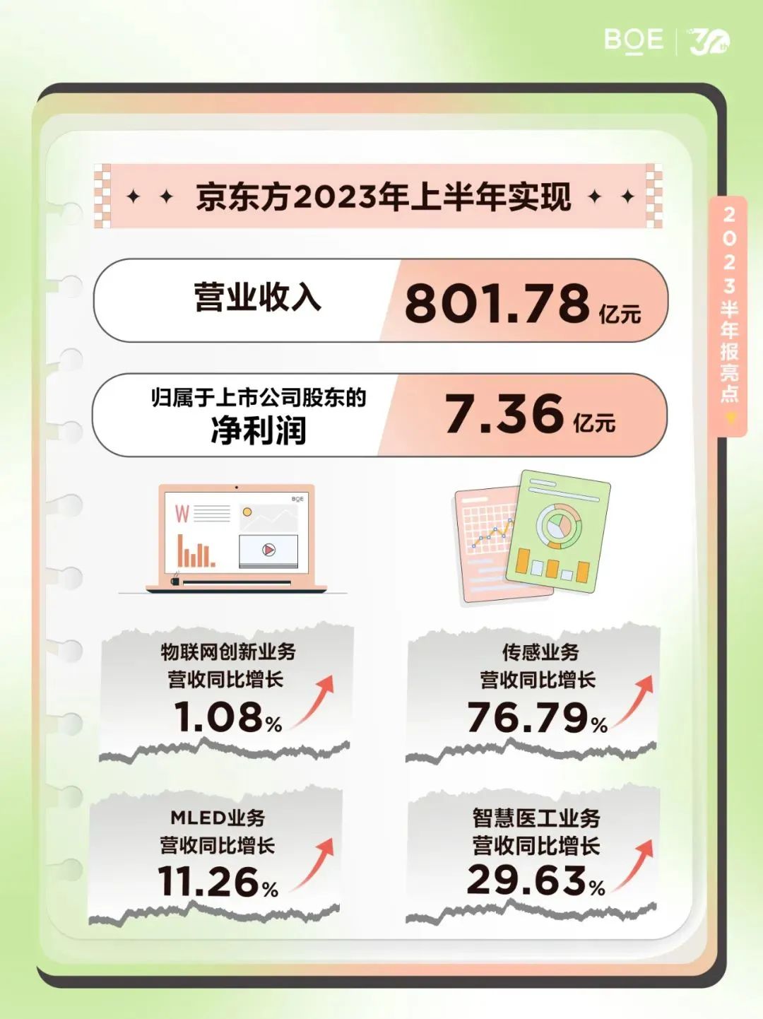 BOE發布2023年半年度報告、投資建設越南項目的公告
