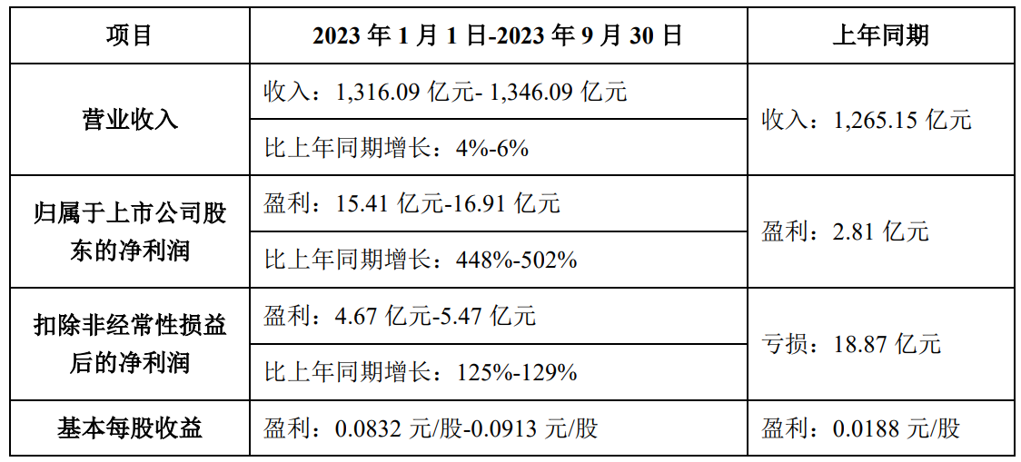 TCL科技2023年前三季度凈利15.41-16.91億，同比增長(zhǎng)448%-502%