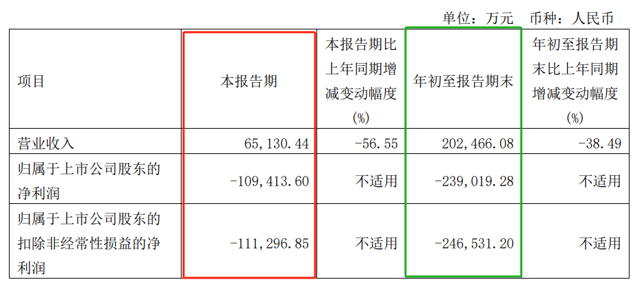 和輝光電三季度報出爐：前三季度凈虧23.9億元，Q3單季虧超10億元