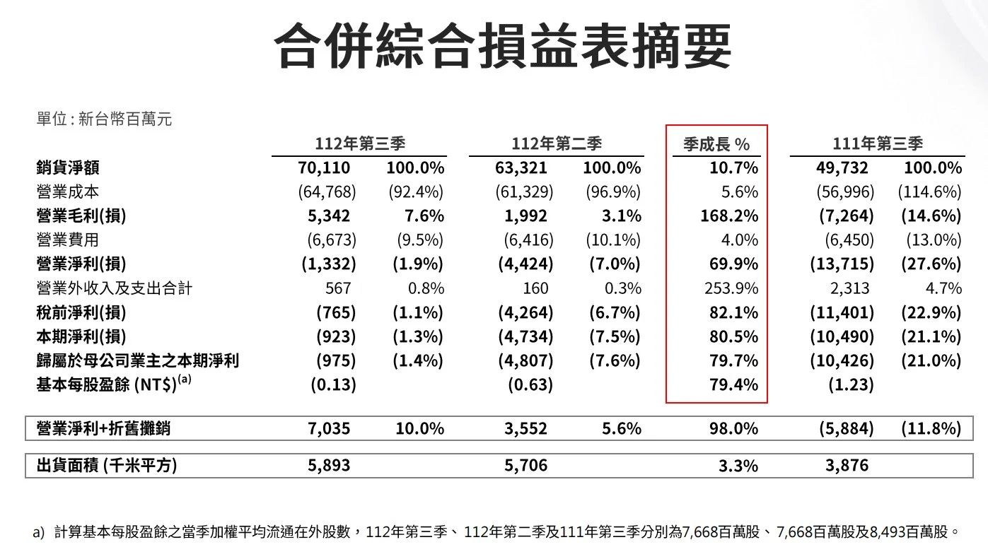 友達(dá)Q3營收超700億元新臺幣，環(huán)增10.7%，虧損收窄