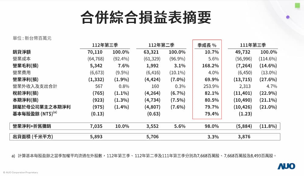 友達(dá)Q3虧損3億元，營收環(huán)比增加10.7%