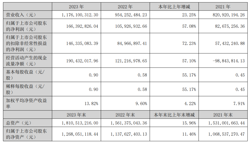 芯瑞達：2023年報凈利潤1.66億！同比增長56.6%