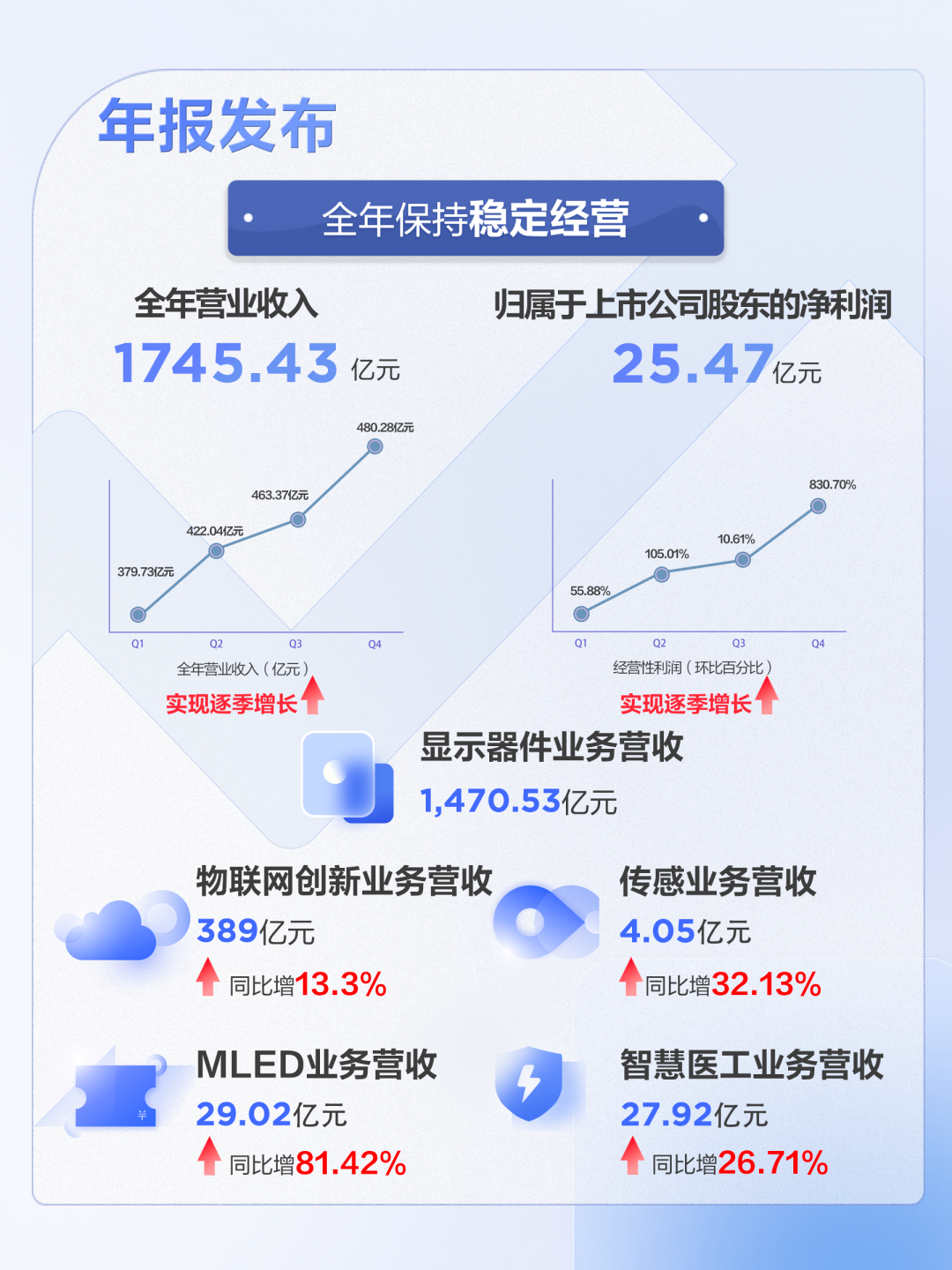 京東方、TCL電子、和輝光電、京東方華燦發布2023年業績報告