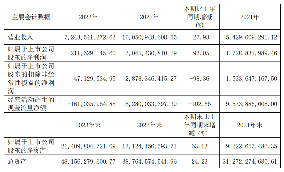 晶合集成2023年凈利潤2.12億元！同比下降93.05%