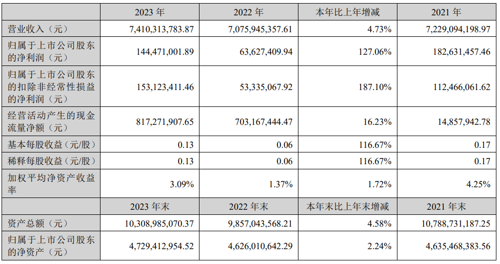 洲明科技2023年凈利1.44億元！同比增長(zhǎng)127.06%