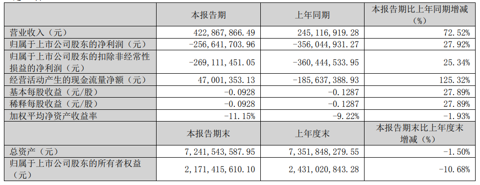 連10個(gè)季度虧損！華映科技Q1虧損2.57億元