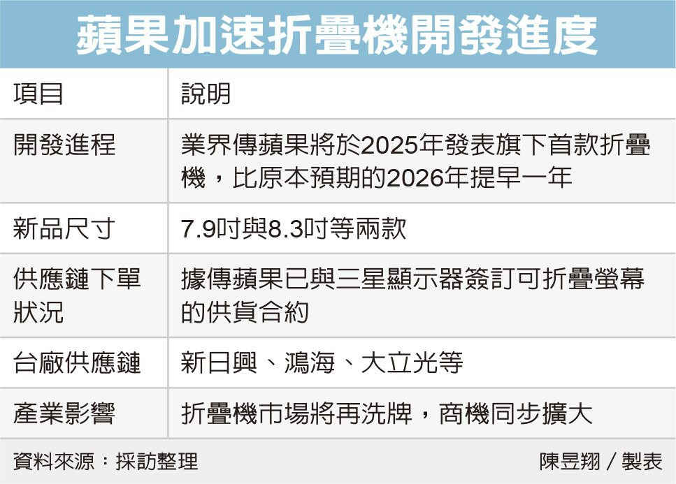 蘋果折疊屏趕進度，明年或將面世