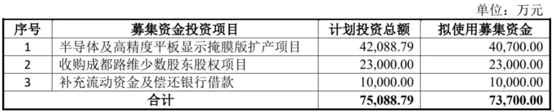 路維光電擬募集7.37億，將投建半導(dǎo)體及平板顯示掩膜版擴產(chǎn)項目