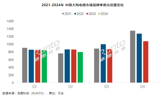 洛圖科技：今年上半年中國(guó)大陸電視出貨量 1639 萬(wàn)臺(tái)，同比下降 4.2%
