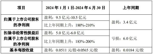 TCL、維信諾、中電熊貓等6家顯示廠商披露半年業(yè)績預(yù)告