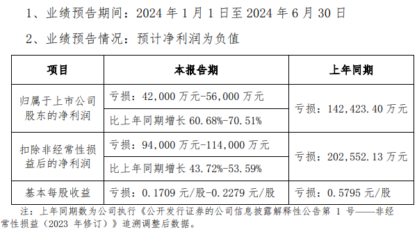 天馬上半年預告業(yè)績迎改善，三利譜成績亮眼