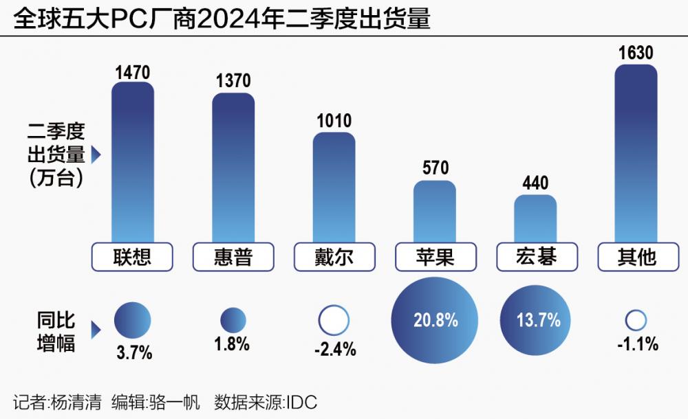 全球PC市場(chǎng)連續(xù)兩季復(fù)蘇 后續(xù)有望加速增長？