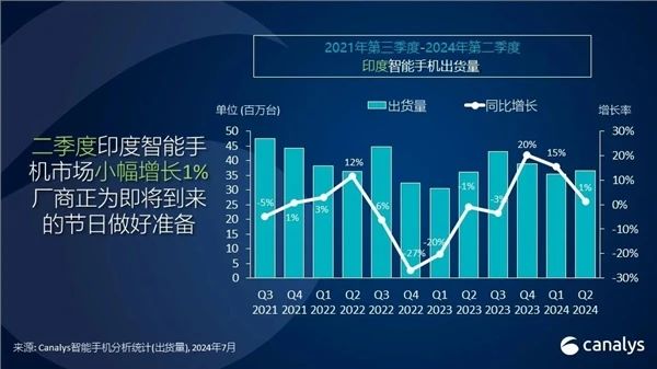 印度Q2智能手機(jī)出貨量：前五名四家是中國品牌，小米重奪第一