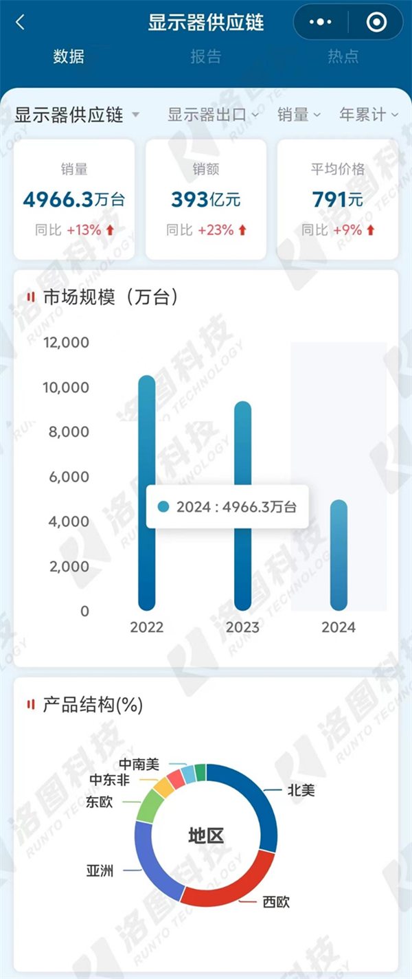 上半年國(guó)產(chǎn)顯示器出口近5000萬(wàn)臺(tái)，北美市場(chǎng)美國(guó)成最大買(mǎi)家