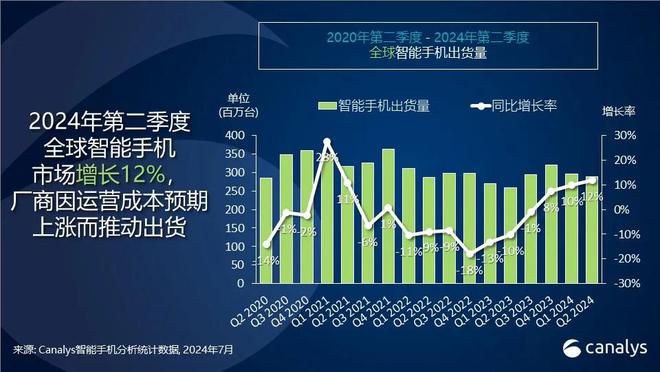 2024Q2全球智能手機(jī)市場(chǎng)實(shí)現(xiàn)強(qiáng)勁反彈：出貨量同比增長(zhǎng)12%，小米增幅達(dá)27%