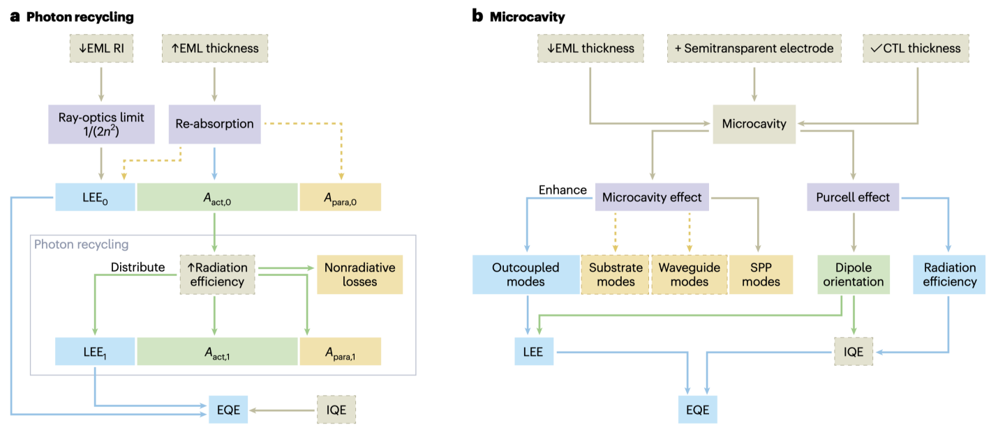 南科大孫小衛(wèi)教授團隊在Nature Nanotechnology發(fā)文評述文章–理解PeLED/QLED的取光問題
