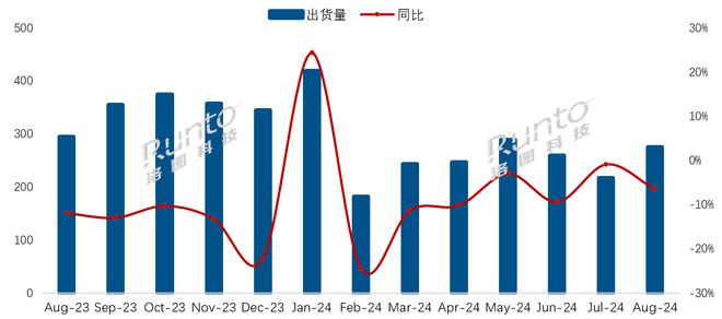洛圖科技：8 月中國電視市場(chǎng)品牌整機(jī)出貨量 275.5 萬臺(tái)