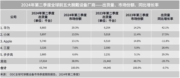 中國品牌Q2領(lǐng)跑全球腕戴市場(chǎng)！華為、小米、步步高穩(wěn)居世界前五