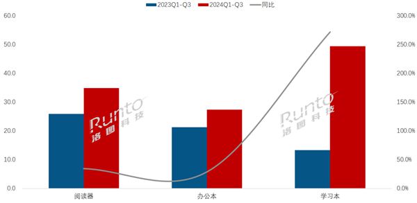 中國(guó)電子紙平板市場(chǎng)變天：電子書(shū)閱讀器退居二線