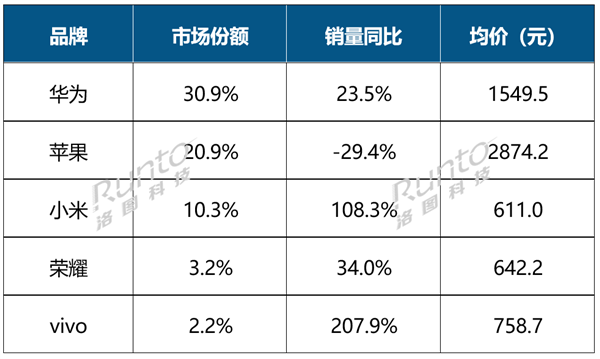 前三季度中國智能腕戴設(shè)備電商銷量突破3000萬臺(tái)，同比增長23%