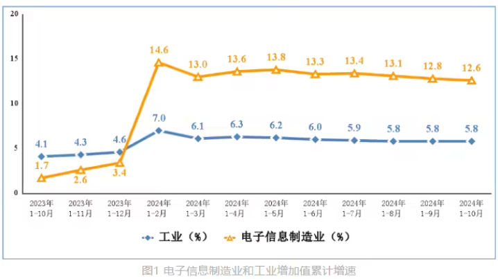 工信部：今年前 10 月我國手機產(chǎn)量 13.39 億臺，同比增長 9.5%