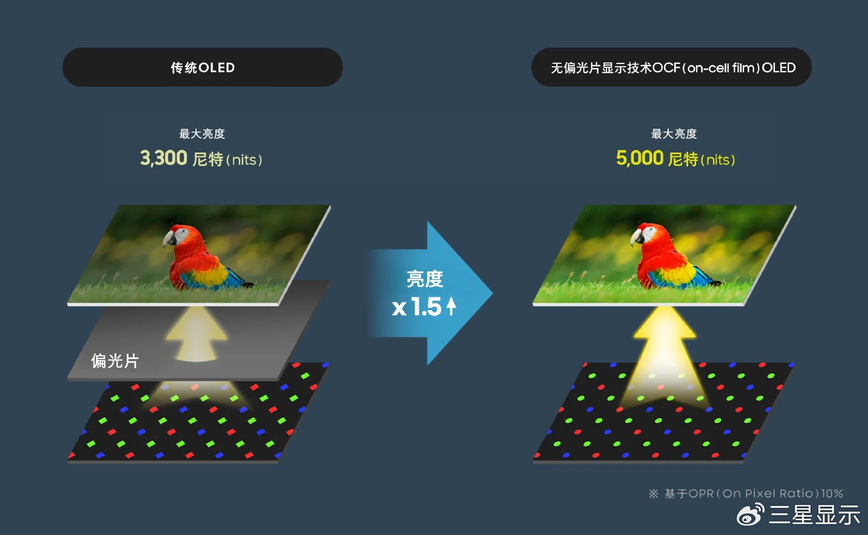 三星顯示將展出搭載OCF技術的全新OLED面板，亮度提升1.5倍