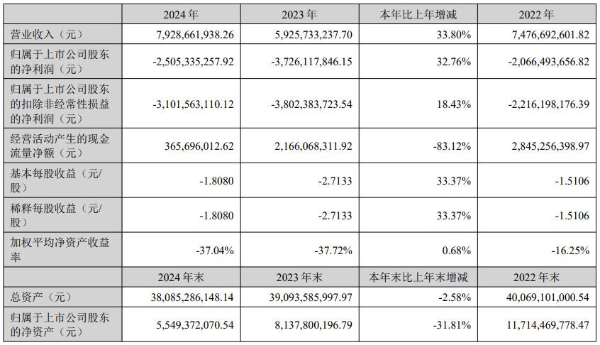 維信諾：2024年OLED產品營收74.94億元，同比增長46.01%