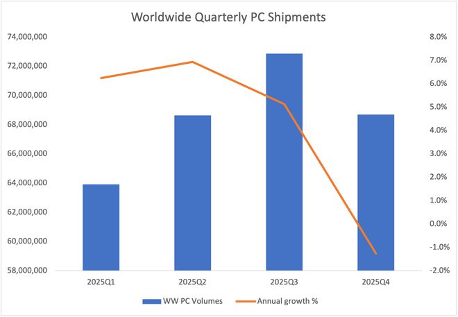 IDC 預測 2025 全球傳統(tǒng) PC 出貨量 2.74 億臺、同比增長4.1%