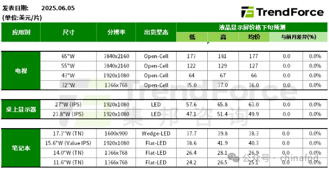 6月預估電視面板價格持平 或現(xiàn)局部松動