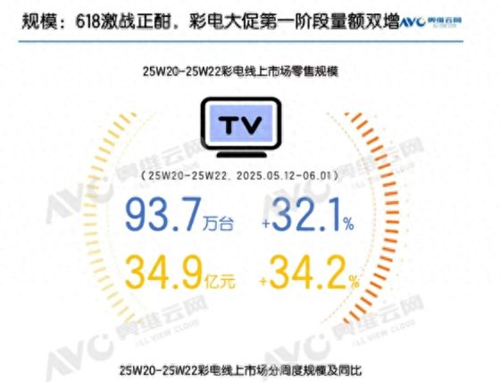618彩電市場解析：巨幕普及與技術升級驅動下的增長與挑戰(zhàn)