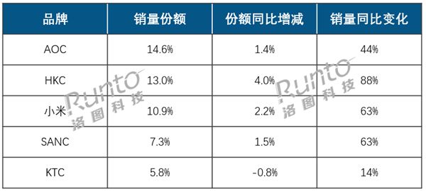 AOC、HKC、小米穩居顯示器線上前三！999元內價格成主流