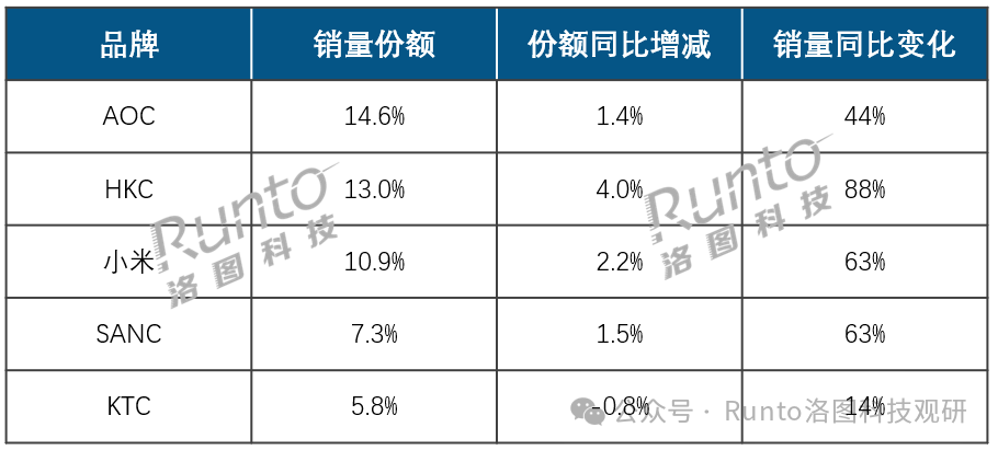 半年報 | 2025H1中國顯示器線上市場銷量增長30%；電競市占率達63%；OLED、Mini LED增速均超170%