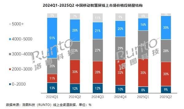 上半年移動(dòng)智慧屏全渠道銷量大漲45% 海信線上前二