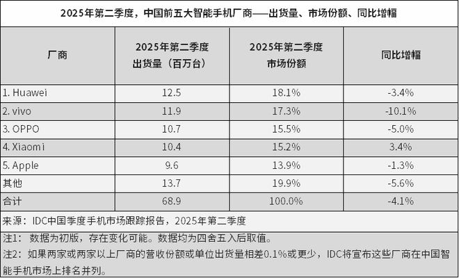 IDC二季度中、美智能手機市場速覽：華為重奪中國市場榜首 聯想居美國第三