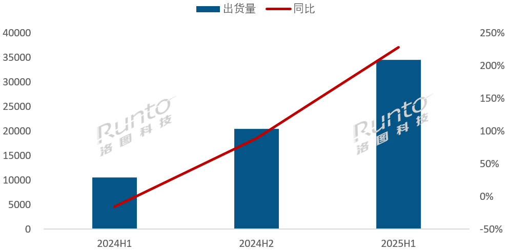 洛圖科技：2025年上半年全球電子紙模組出貨3.45億片，增長228%