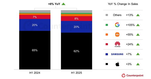 國人不迷戀iPhone！2025上半年全球高端手機(jī)銷量：華為增24%、小米增55%遠(yuǎn)超蘋果