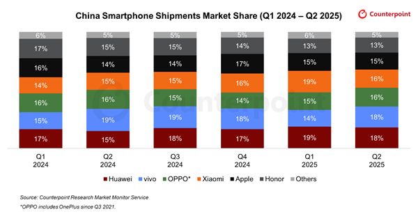 2025Q2中國手機出貨量排名：華為、vivo前二！小米第四