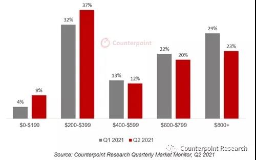 Counterpoint Research：2021 Q2 全球5G手機(jī)出貨量中層份額增長至37%