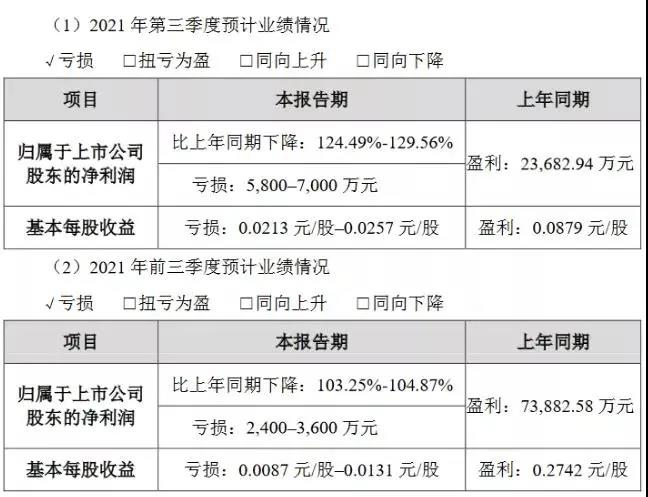 歐菲光：預(yù)計第三季度凈虧損5800萬元至7000萬元