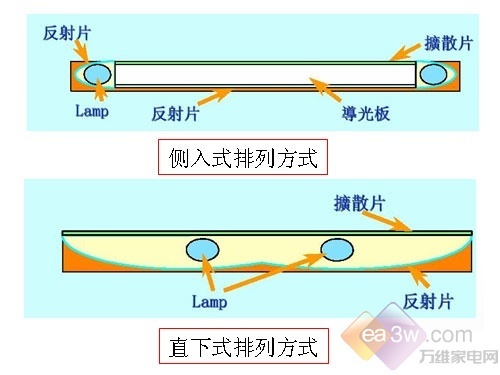 CCFL正漸行漸遠！LED液晶技術(shù)全接觸