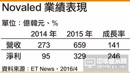 三星投資OLED材料公司Novaled2015年營收、獲利大增