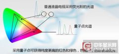 OLED與ULED技術(shù)之爭(zhēng)：詳解ULED技術(shù)那些事
